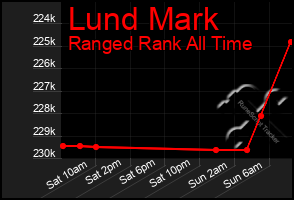 Total Graph of Lund Mark