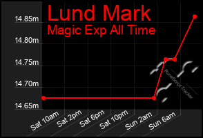 Total Graph of Lund Mark