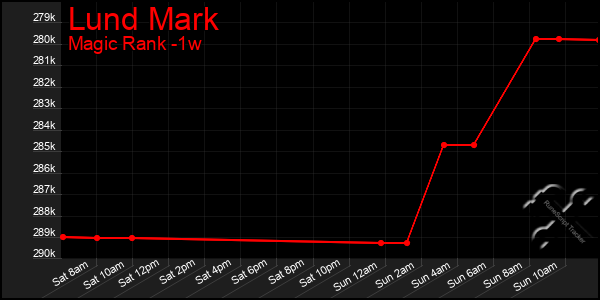 Last 7 Days Graph of Lund Mark