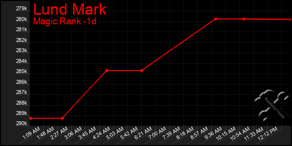 Last 24 Hours Graph of Lund Mark