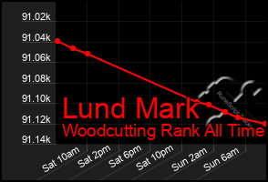 Total Graph of Lund Mark