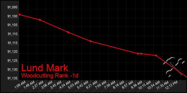 Last 24 Hours Graph of Lund Mark