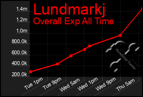 Total Graph of Lundmarkj