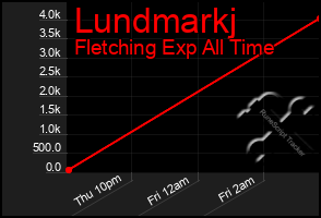 Total Graph of Lundmarkj