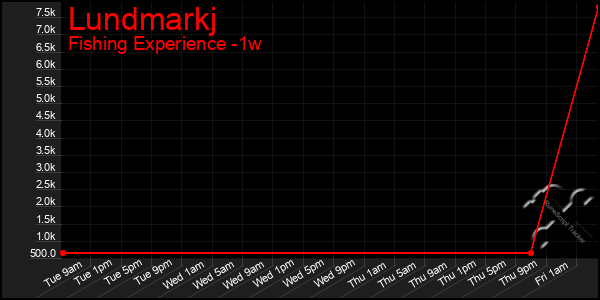 Last 7 Days Graph of Lundmarkj
