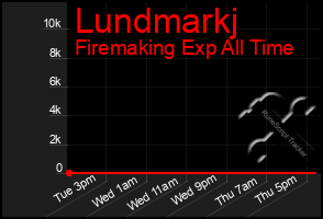 Total Graph of Lundmarkj