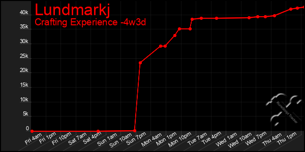 Last 31 Days Graph of Lundmarkj