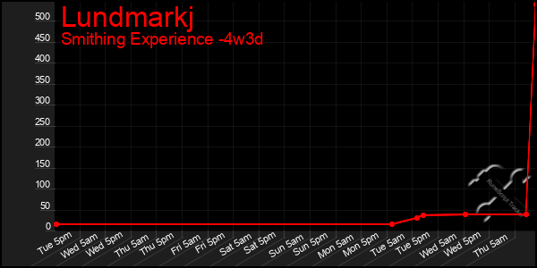 Last 31 Days Graph of Lundmarkj