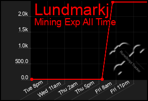 Total Graph of Lundmarkj