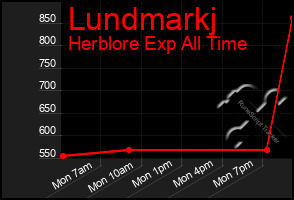 Total Graph of Lundmarkj