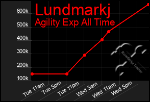 Total Graph of Lundmarkj