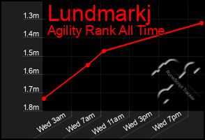 Total Graph of Lundmarkj