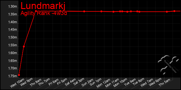Last 31 Days Graph of Lundmarkj