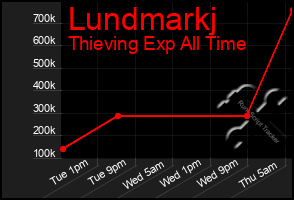 Total Graph of Lundmarkj