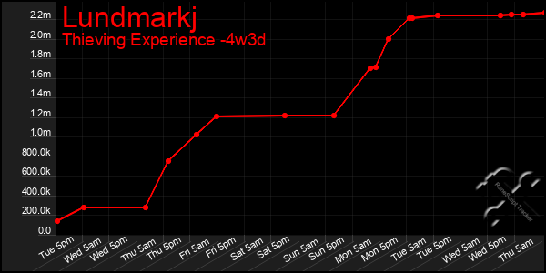 Last 31 Days Graph of Lundmarkj