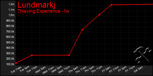 Last 7 Days Graph of Lundmarkj