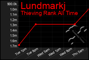 Total Graph of Lundmarkj