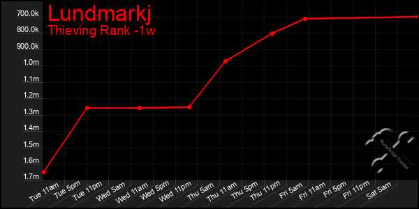 Last 7 Days Graph of Lundmarkj