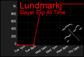 Total Graph of Lundmarkj
