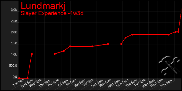 Last 31 Days Graph of Lundmarkj