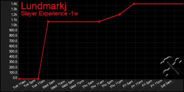 Last 7 Days Graph of Lundmarkj
