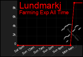 Total Graph of Lundmarkj