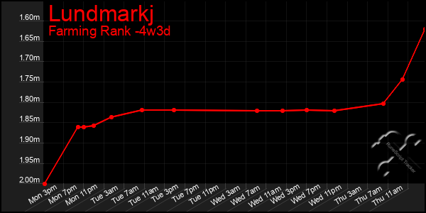 Last 31 Days Graph of Lundmarkj