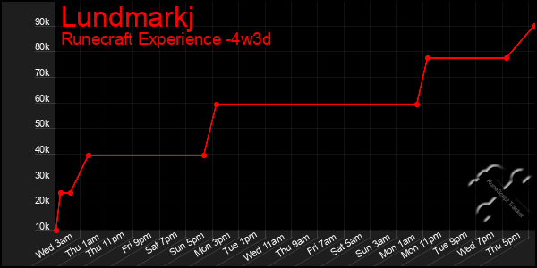 Last 31 Days Graph of Lundmarkj