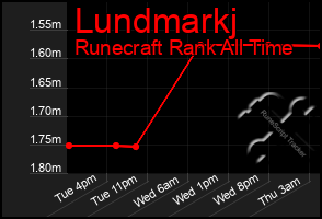 Total Graph of Lundmarkj