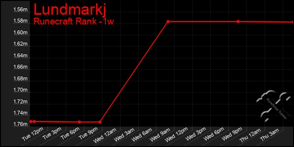 Last 7 Days Graph of Lundmarkj