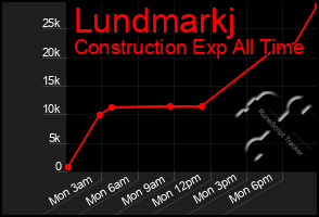 Total Graph of Lundmarkj