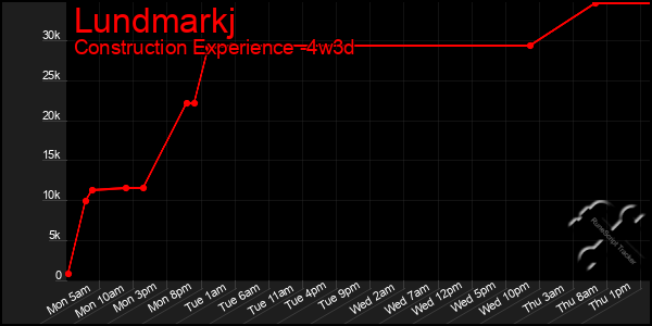 Last 31 Days Graph of Lundmarkj