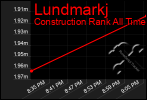 Total Graph of Lundmarkj