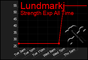 Total Graph of Lundmarkj