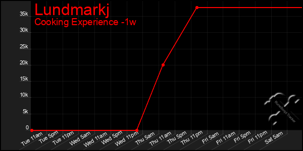 Last 7 Days Graph of Lundmarkj