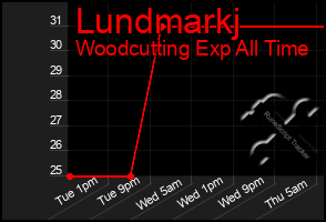 Total Graph of Lundmarkj