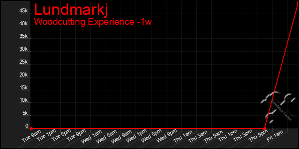Last 7 Days Graph of Lundmarkj