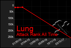 Total Graph of Lung