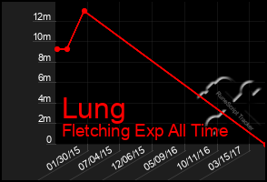 Total Graph of Lung