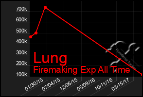 Total Graph of Lung