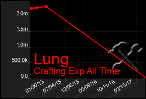 Total Graph of Lung