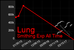 Total Graph of Lung