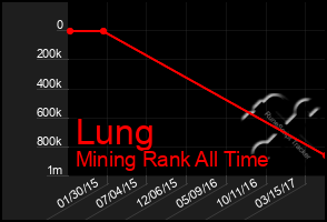 Total Graph of Lung