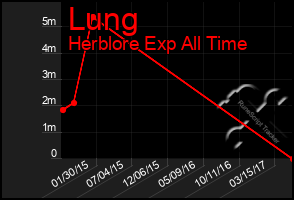 Total Graph of Lung