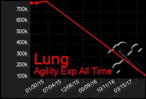 Total Graph of Lung