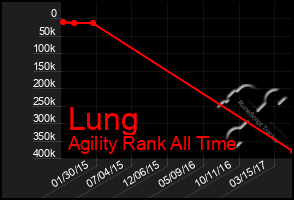 Total Graph of Lung