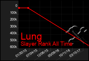 Total Graph of Lung