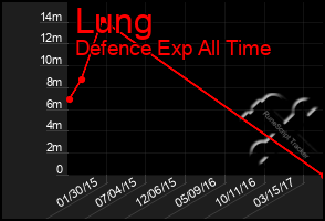 Total Graph of Lung