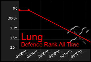 Total Graph of Lung