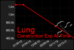 Total Graph of Lung